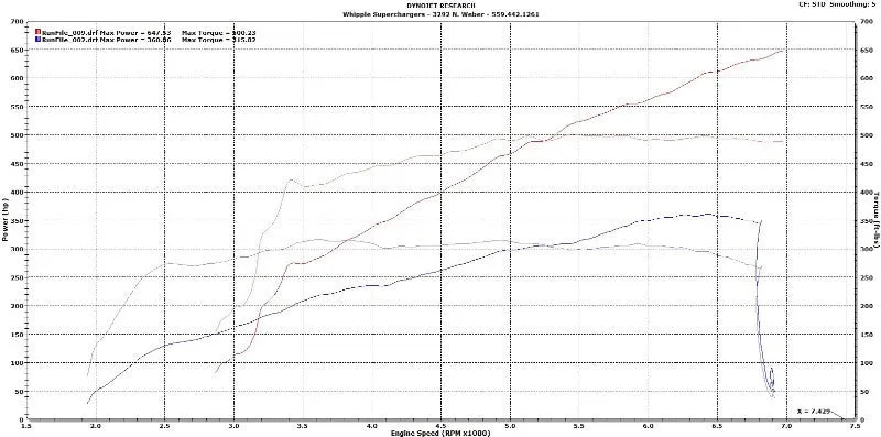 Ford Coyote Universal SuperCharger System